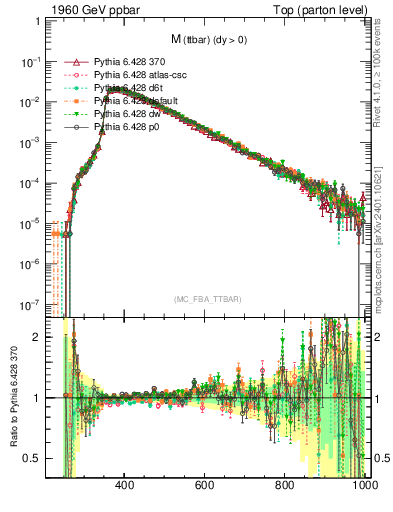 Plot of mttbar in 1960 GeV ppbar collisions