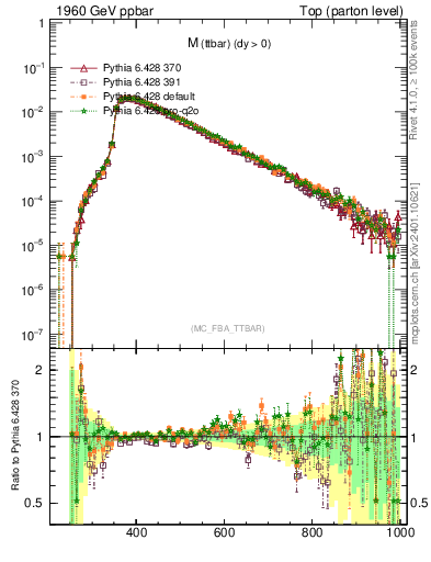 Plot of mttbar in 1960 GeV ppbar collisions