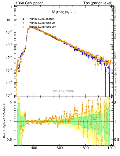Plot of mttbar in 1960 GeV ppbar collisions