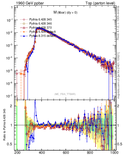 Plot of mttbar in 1960 GeV ppbar collisions