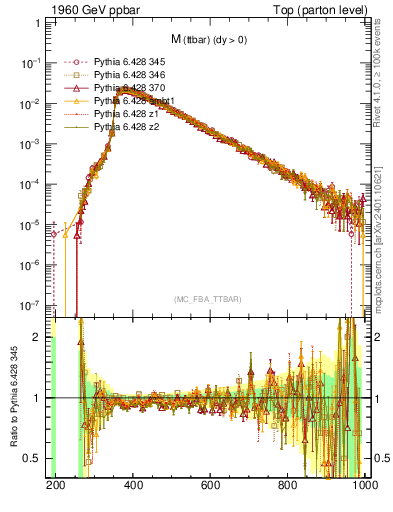 Plot of mttbar in 1960 GeV ppbar collisions