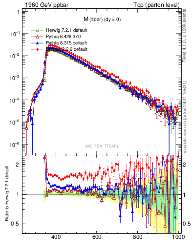 Plot of mttbar in 1960 GeV ppbar collisions
