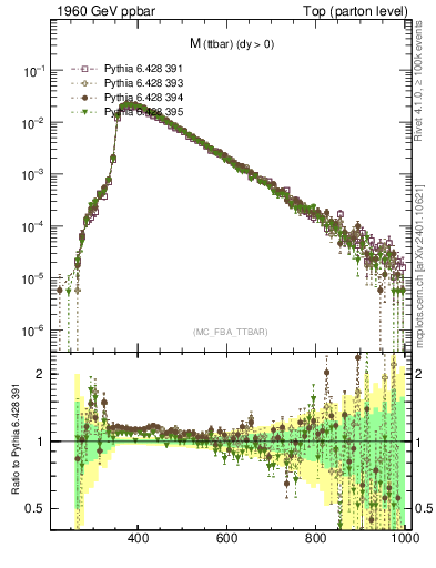 Plot of mttbar in 1960 GeV ppbar collisions
