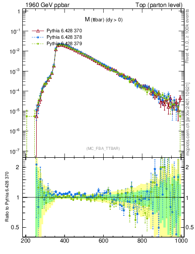 Plot of mttbar in 1960 GeV ppbar collisions