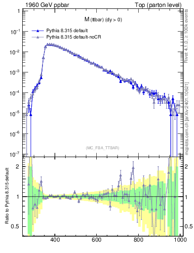 Plot of mttbar in 1960 GeV ppbar collisions