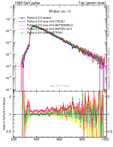 Plot of mttbar in 1960 GeV ppbar collisions