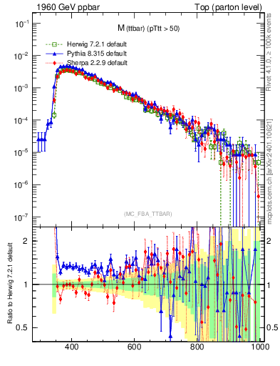 Plot of mttbar in 1960 GeV ppbar collisions