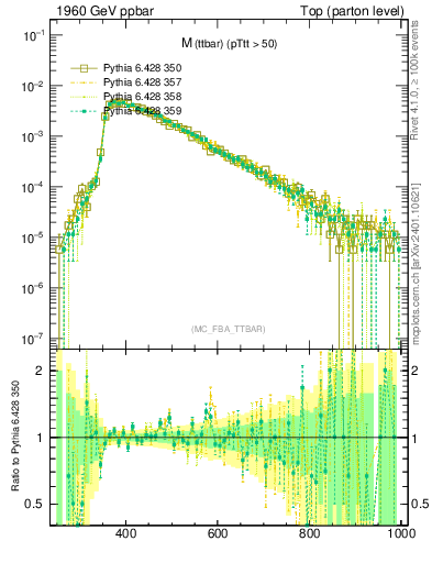 Plot of mttbar in 1960 GeV ppbar collisions