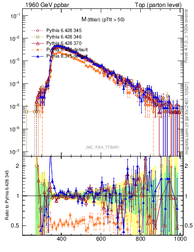Plot of mttbar in 1960 GeV ppbar collisions