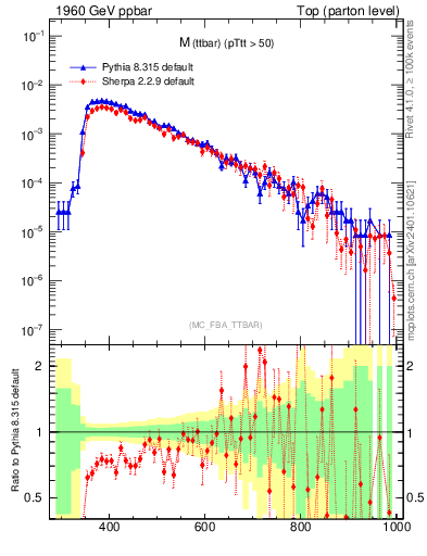 Plot of mttbar in 1960 GeV ppbar collisions