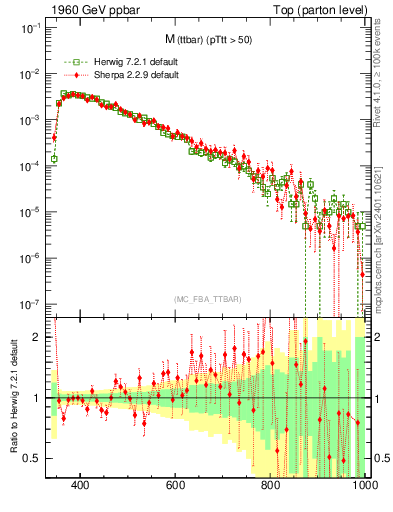 Plot of mttbar in 1960 GeV ppbar collisions
