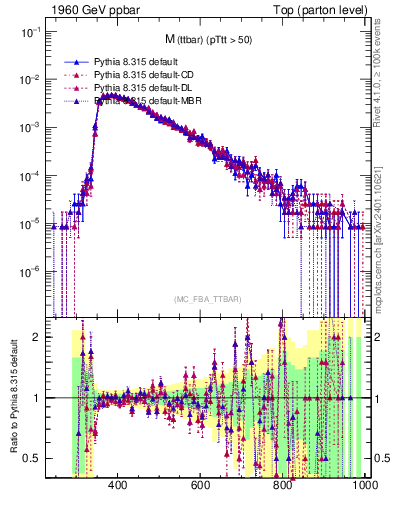Plot of mttbar in 1960 GeV ppbar collisions