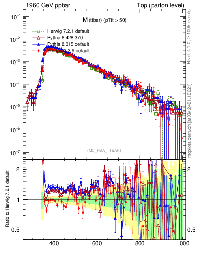 Plot of mttbar in 1960 GeV ppbar collisions