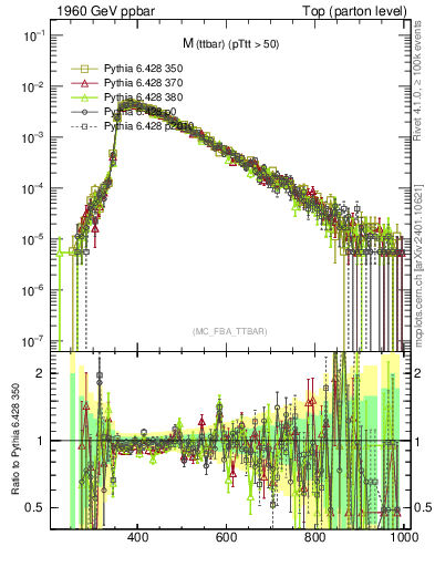 Plot of mttbar in 1960 GeV ppbar collisions