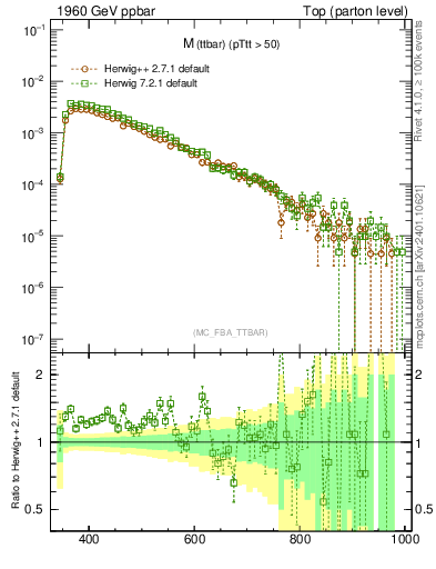 Plot of mttbar in 1960 GeV ppbar collisions
