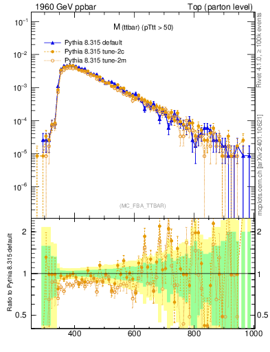 Plot of mttbar in 1960 GeV ppbar collisions
