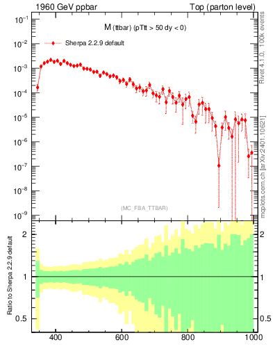 Plot of mttbar in 1960 GeV ppbar collisions