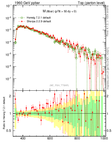 Plot of mttbar in 1960 GeV ppbar collisions