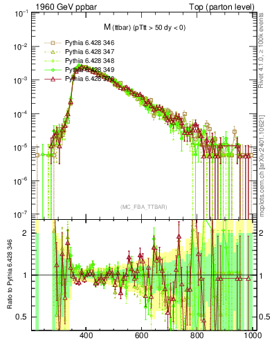 Plot of mttbar in 1960 GeV ppbar collisions