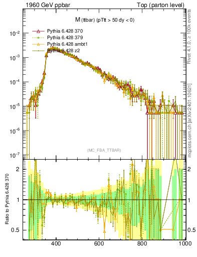 Plot of mttbar in 1960 GeV ppbar collisions