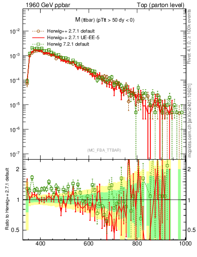 Plot of mttbar in 1960 GeV ppbar collisions