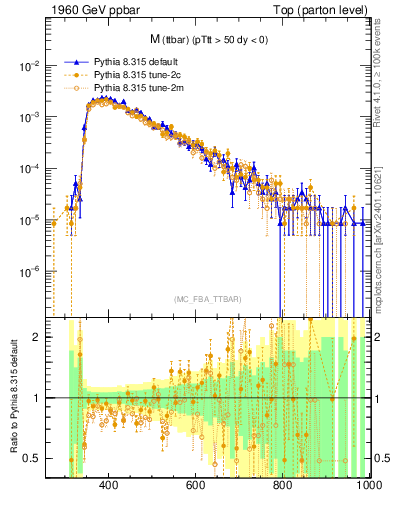 Plot of mttbar in 1960 GeV ppbar collisions