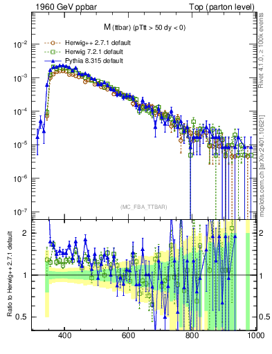 Plot of mttbar in 1960 GeV ppbar collisions