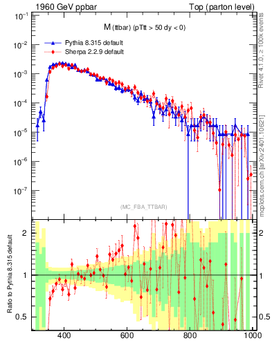 Plot of mttbar in 1960 GeV ppbar collisions