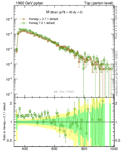 Plot of mttbar in 1960 GeV ppbar collisions