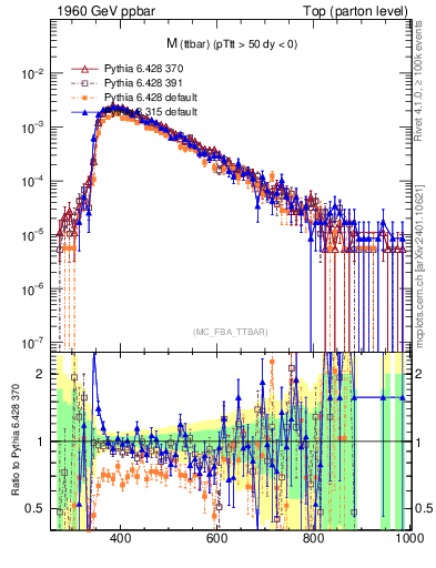 Plot of mttbar in 1960 GeV ppbar collisions