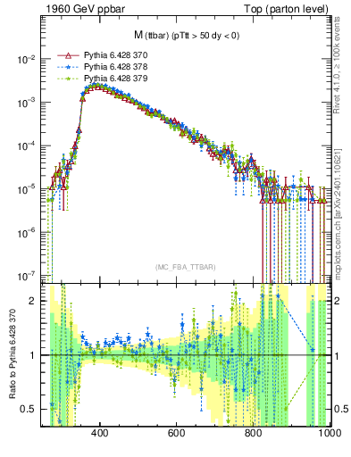Plot of mttbar in 1960 GeV ppbar collisions