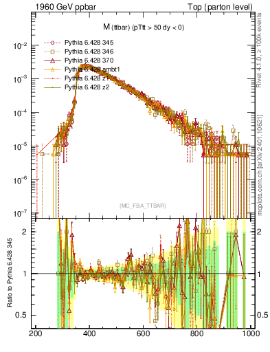 Plot of mttbar in 1960 GeV ppbar collisions