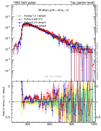 Plot of mttbar in 1960 GeV ppbar collisions
