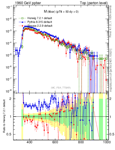 Plot of mttbar in 1960 GeV ppbar collisions