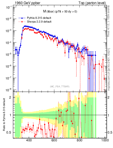 Plot of mttbar in 1960 GeV ppbar collisions