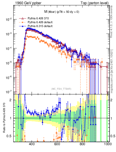 Plot of mttbar in 1960 GeV ppbar collisions