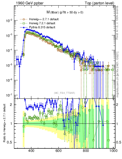 Plot of mttbar in 1960 GeV ppbar collisions