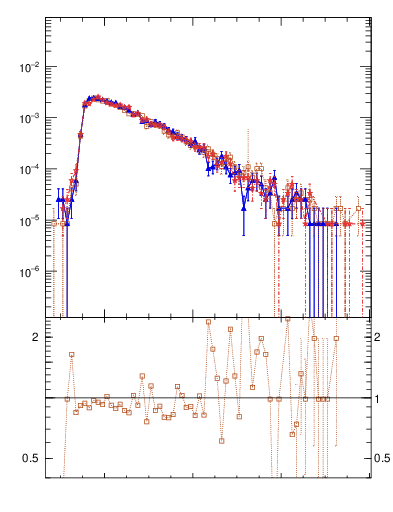 Plot of mttbar in 1960 GeV ppbar collisions
