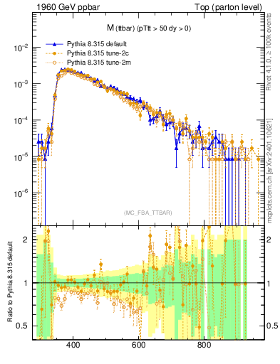 Plot of mttbar in 1960 GeV ppbar collisions