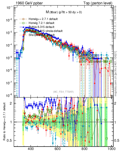 Plot of mttbar in 1960 GeV ppbar collisions