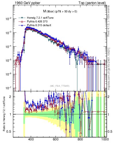 Plot of mttbar in 1960 GeV ppbar collisions