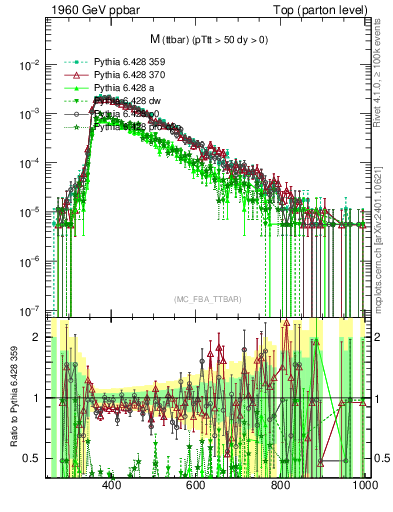 Plot of mttbar in 1960 GeV ppbar collisions