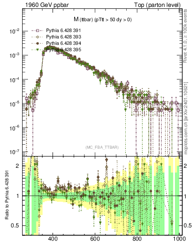 Plot of mttbar in 1960 GeV ppbar collisions