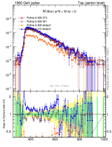 Plot of mttbar in 1960 GeV ppbar collisions