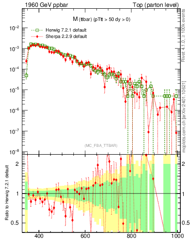 Plot of mttbar in 1960 GeV ppbar collisions