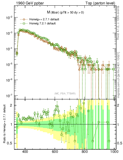 Plot of mttbar in 1960 GeV ppbar collisions
