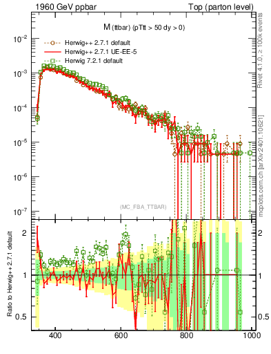 Plot of mttbar in 1960 GeV ppbar collisions