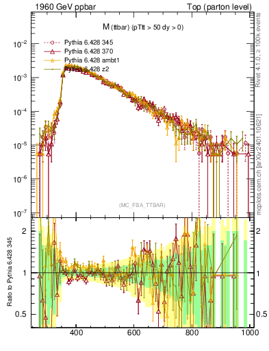 Plot of mttbar in 1960 GeV ppbar collisions