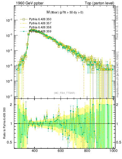 Plot of mttbar in 1960 GeV ppbar collisions