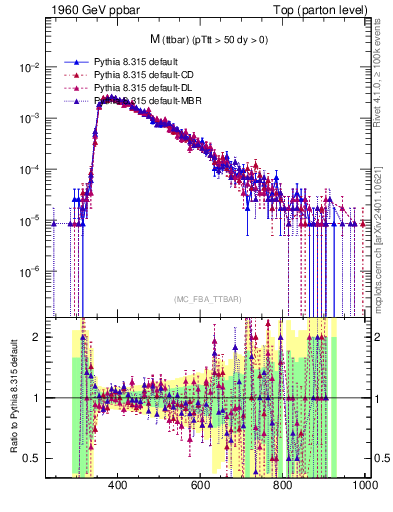 Plot of mttbar in 1960 GeV ppbar collisions